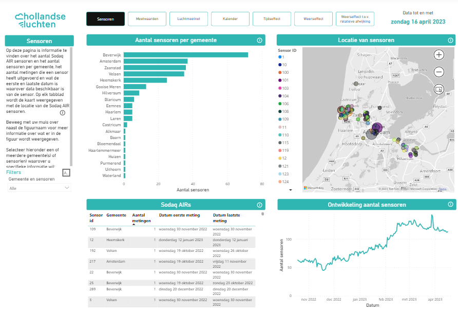 Het dashboard in power BI