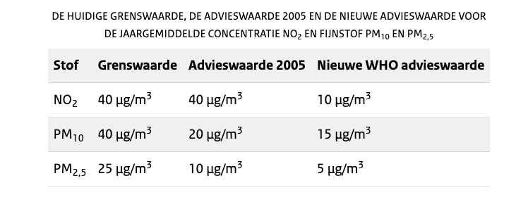 De grenswaarden en WHO-adviezen voor fijnstof en stikstofdioxide.